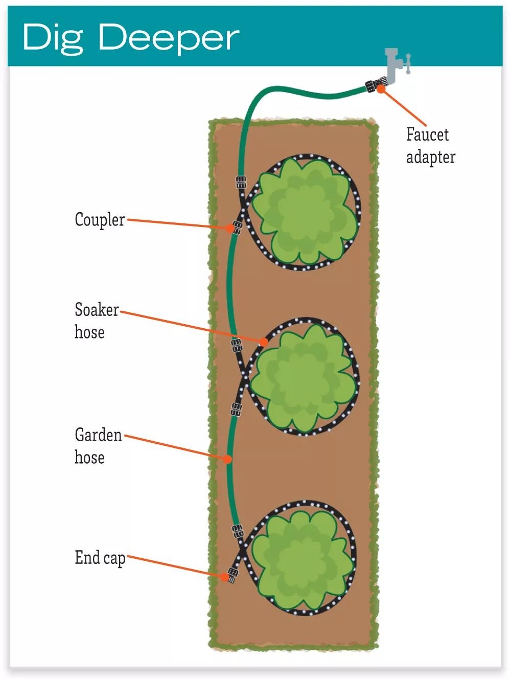 Snip-n-DripTM Landscape Soaker System