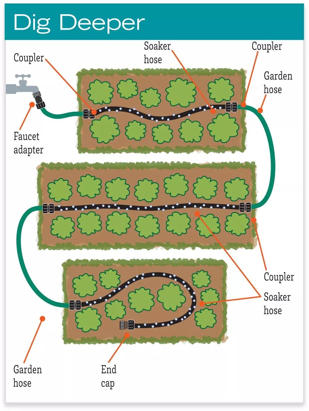 Snip-n-DripTM Soaker Hose System